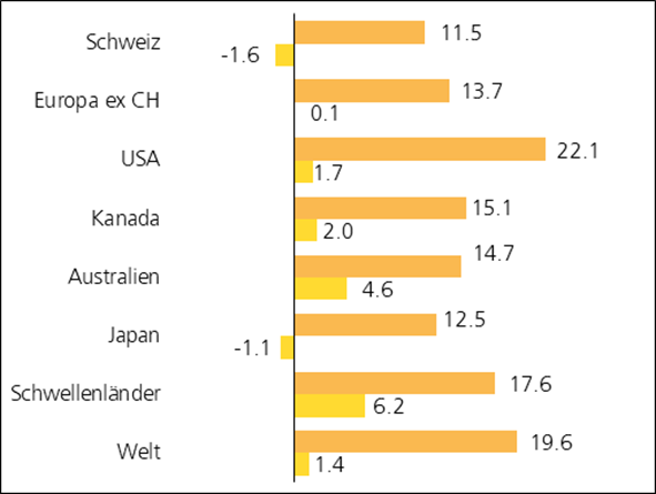 grafik performance aktien