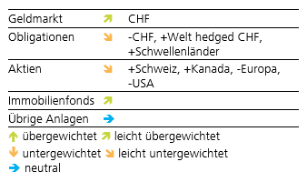 grafik aktuelle anlagestrategie