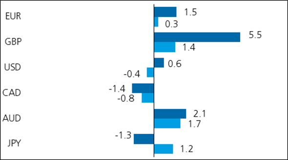 grafik performance devisen