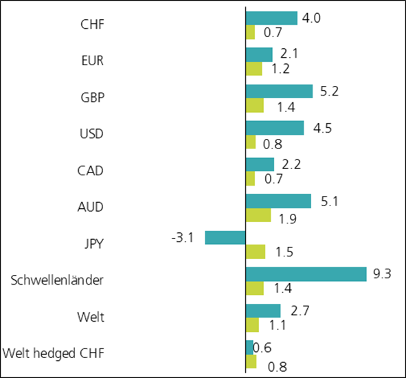 grafik performance obligationen