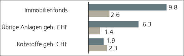 grafik performance übrige anlagen