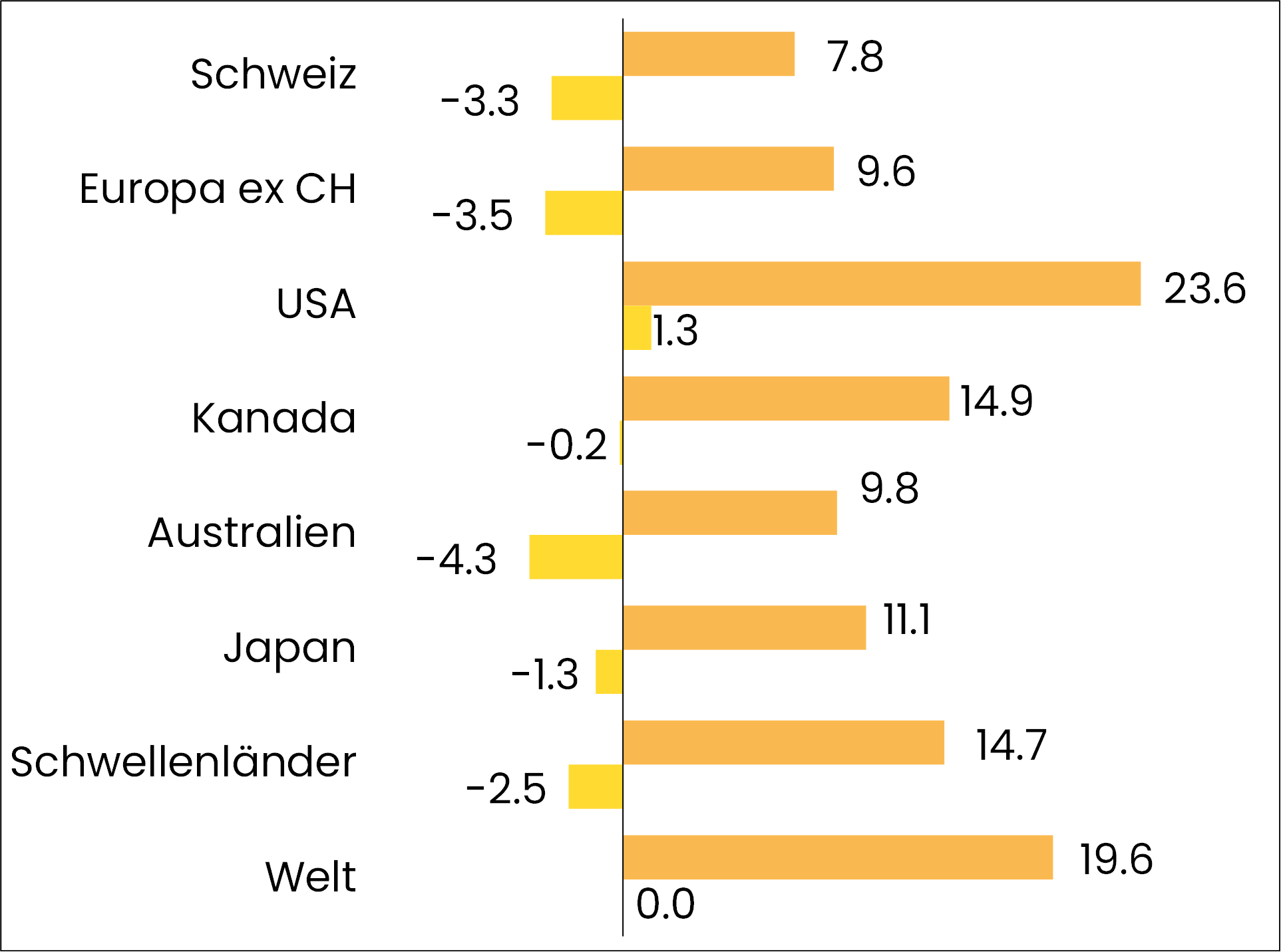 grafik performance aktien