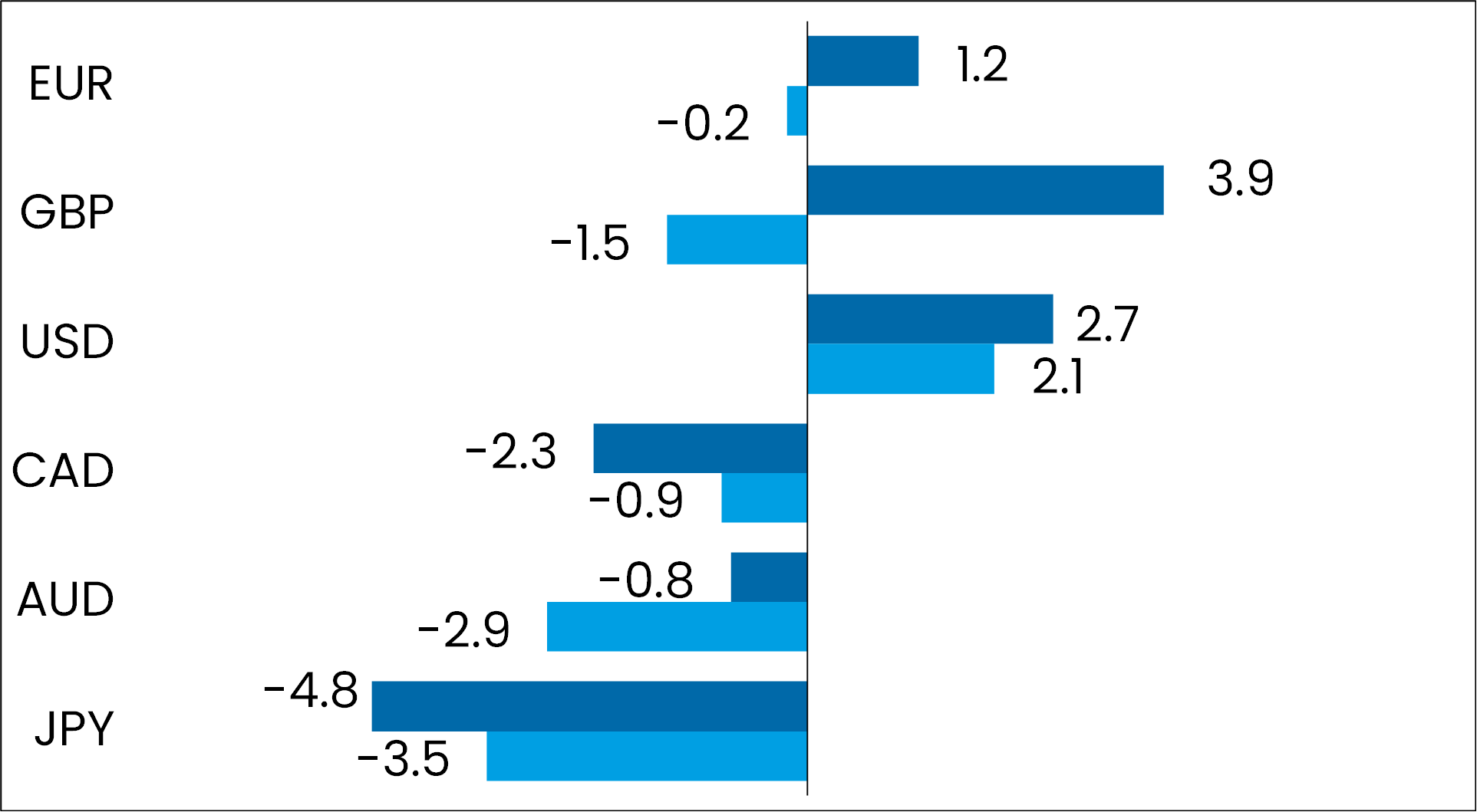 grafik performance devisen