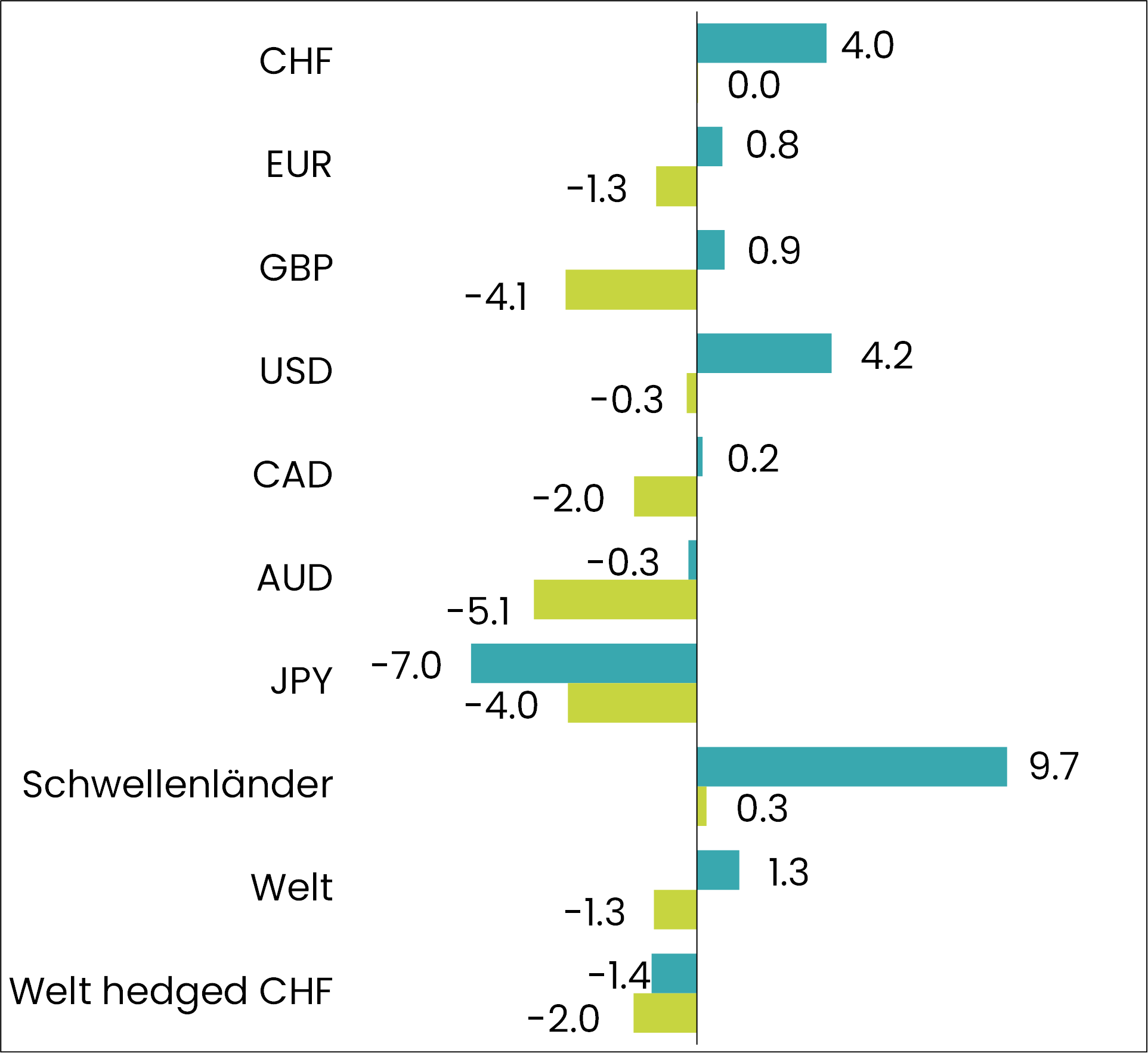 grafik performance obligationen