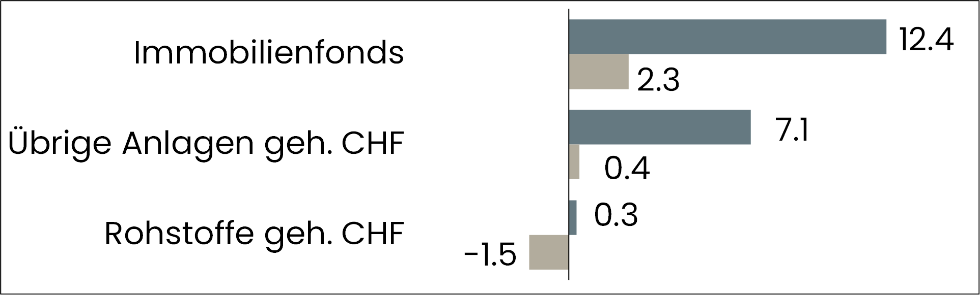 grafik performance übrige anlagen