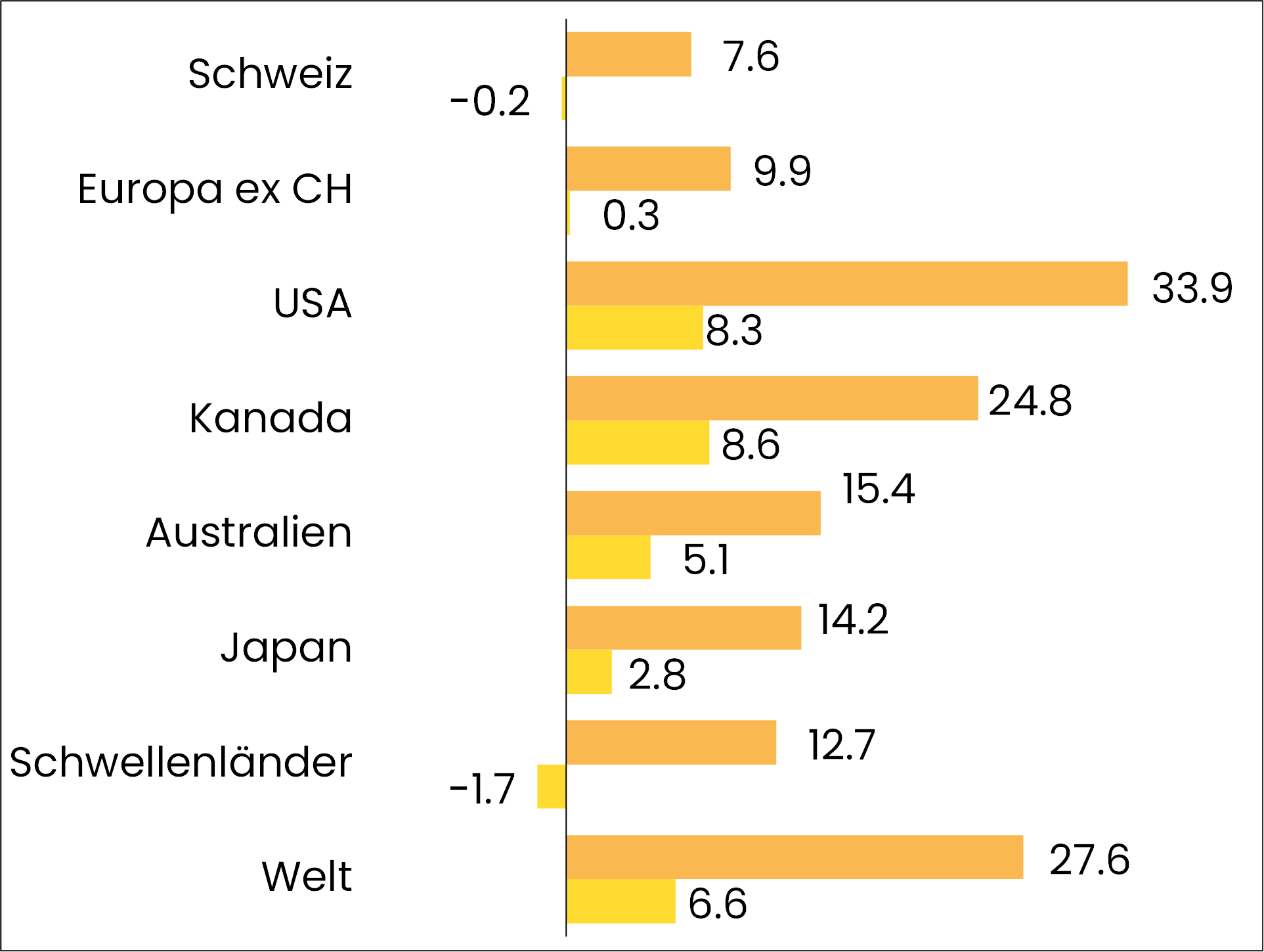 grafik performance aktien