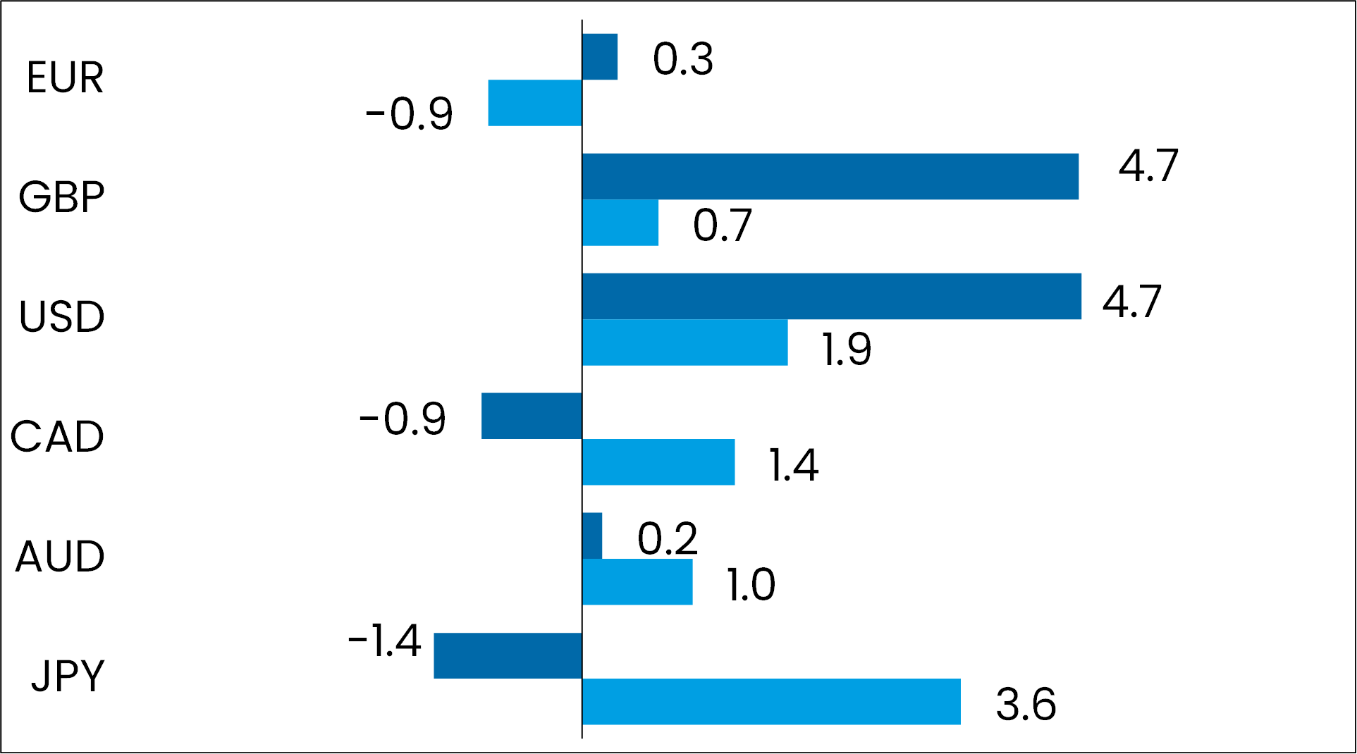 grafik performance devisen