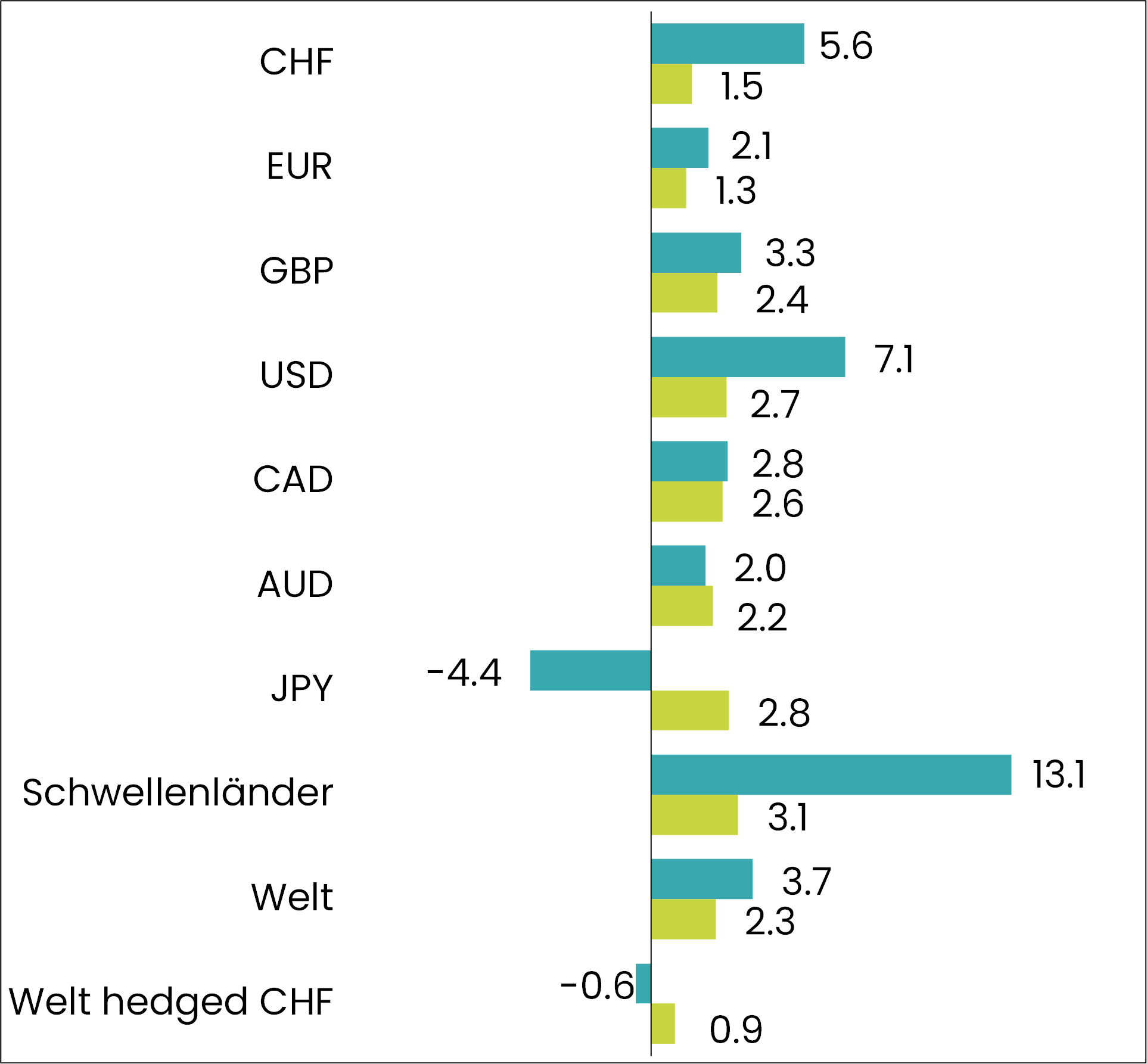 grafik performance obligationen