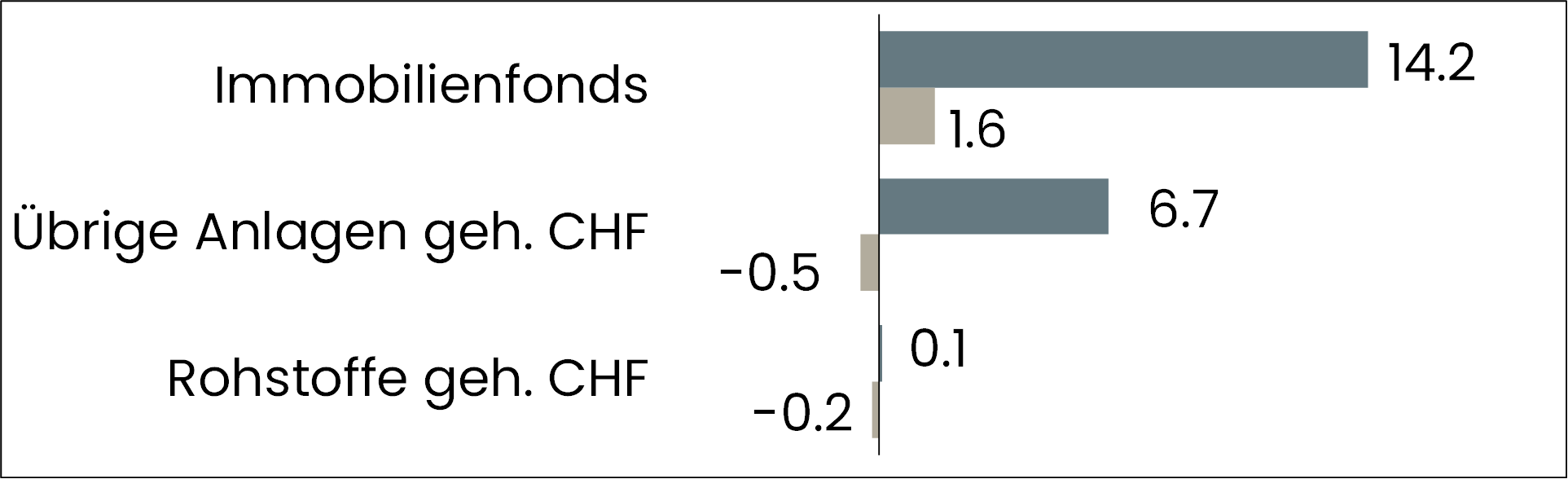 grafik performance übrige anlagen