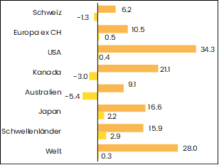 grafik performance aktien