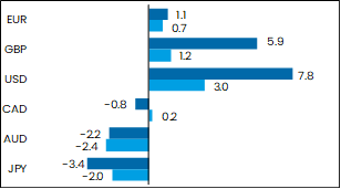 grafik performance devisen