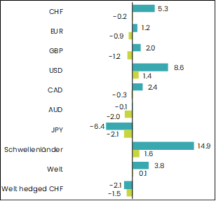 grafik performance obligationen