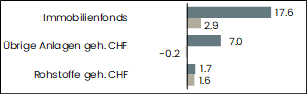 grafik performance übrige anlagen