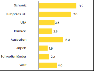 grafik performance aktien