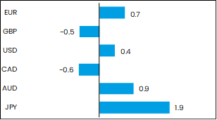 grafik performance devisen