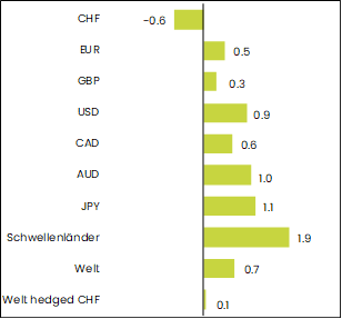 grafik performance obligationen