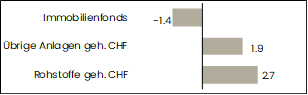 grafik performance übrige anlagen