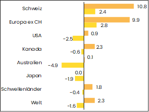 grafik performance aktien