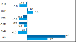 grafik performance devisen