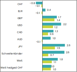 grafik performance obligationen